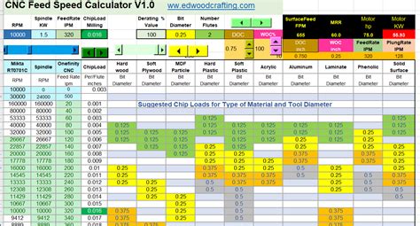 cnc machine rpm formula|cnc speed and feed chart.